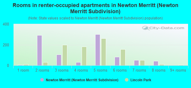 Rooms in renter-occupied apartments in Newton Merritt (Newton Merritt Subdivision)