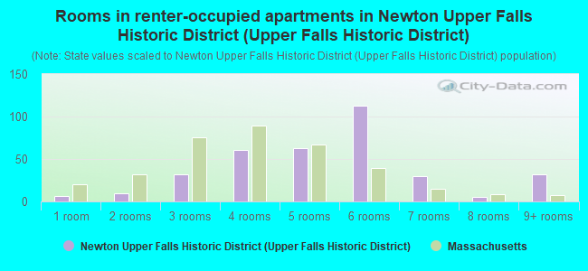 Rooms in renter-occupied apartments in Newton Upper Falls Historic District (Upper Falls Historic District)
