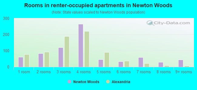 Rooms in renter-occupied apartments in Newton Woods