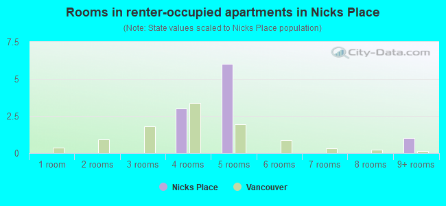 Rooms in renter-occupied apartments in Nicks Place