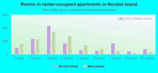 Rooms in renter-occupied apartments in Nicollet Island