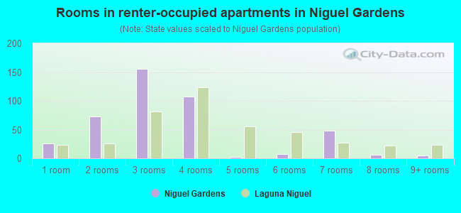 Rooms in renter-occupied apartments in Niguel Gardens