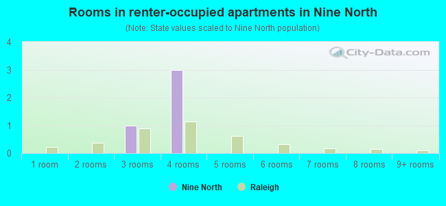 Rooms in renter-occupied apartments in Nine North