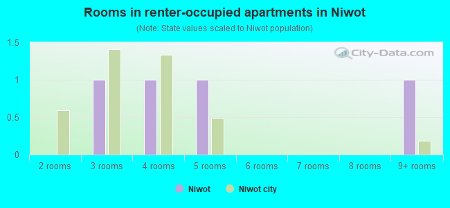 Rooms in renter-occupied apartments in Niwot