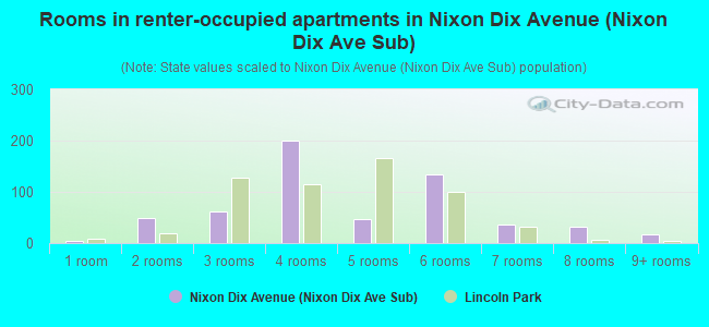 Rooms in renter-occupied apartments in Nixon Dix Avenue (Nixon Dix Ave Sub)
