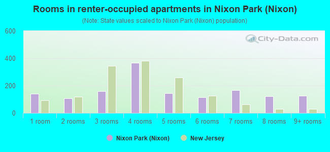 Rooms in renter-occupied apartments in Nixon Park (Nixon)