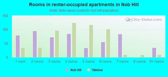 Rooms in renter-occupied apartments in Nob Hill