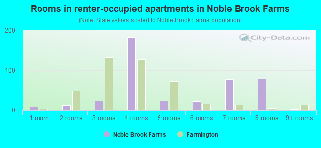 Rooms in renter-occupied apartments in Noble Brook Farms