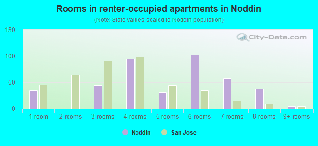 Rooms in renter-occupied apartments in Noddin