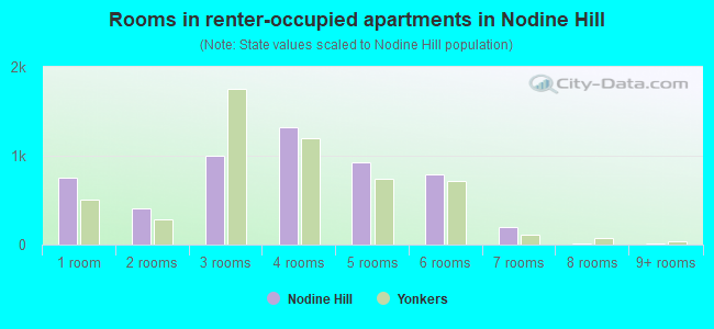 Rooms in renter-occupied apartments in Nodine Hill