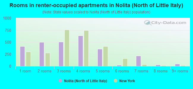 Rooms in renter-occupied apartments in Nolita (North of Little Italy)