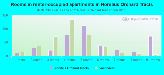 Rooms in renter-occupied apartments in Norelius Orchard Tracts