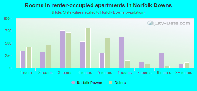 Rooms in renter-occupied apartments in Norfolk Downs