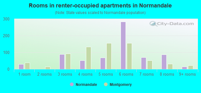 Rooms in renter-occupied apartments in Normandale