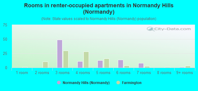Rooms in renter-occupied apartments in Normandy Hills (Normandy)
