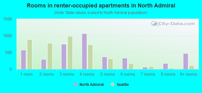 Rooms in renter-occupied apartments in North Admiral