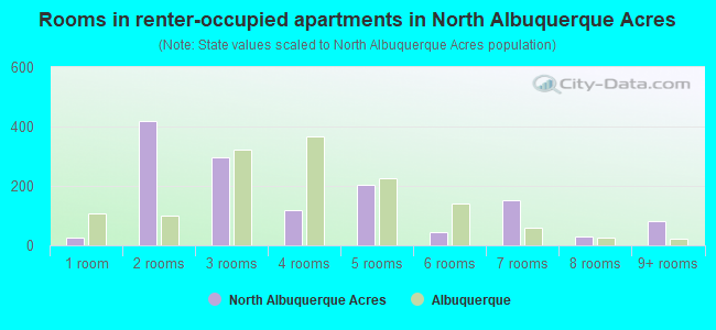 Rooms in renter-occupied apartments in North Albuquerque Acres