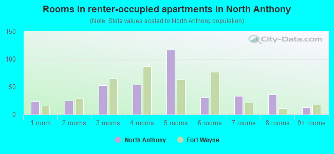Rooms in renter-occupied apartments in North Anthony