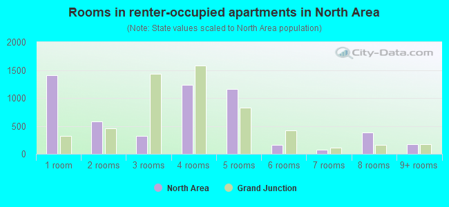 Rooms in renter-occupied apartments in North Area