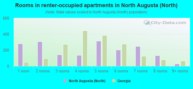 Rooms in renter-occupied apartments in North Augusta (North)
