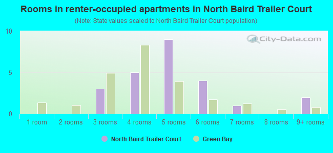 Rooms in renter-occupied apartments in North Baird Trailer Court