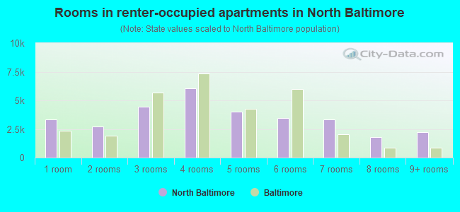 Rooms in renter-occupied apartments in North Baltimore