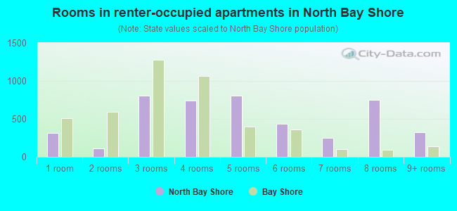 Rooms in renter-occupied apartments in North Bay Shore