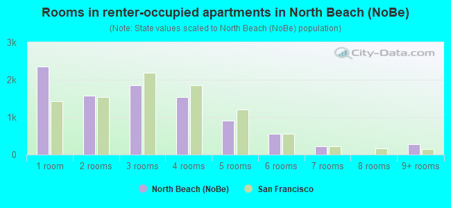 Rooms in renter-occupied apartments in North Beach (NoBe)