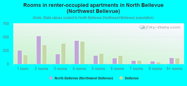 Rooms in renter-occupied apartments in North Bellevue (Northwest Bellevue)
