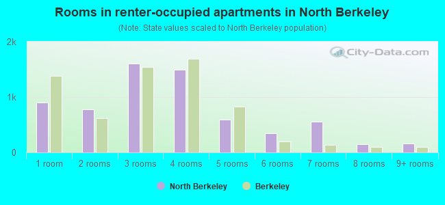 Rooms in renter-occupied apartments in North Berkeley