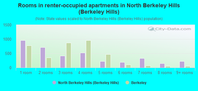 Rooms in renter-occupied apartments in North Berkeley Hills (Berkeley Hills)