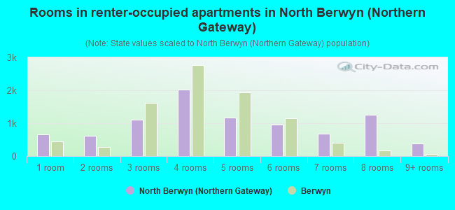 Rooms in renter-occupied apartments in North Berwyn (Northern Gateway)