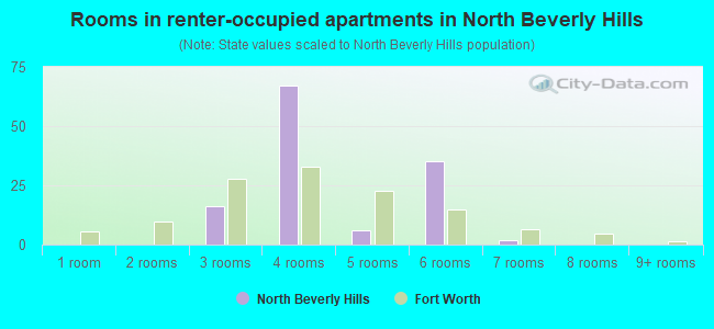 Rooms in renter-occupied apartments in North Beverly Hills