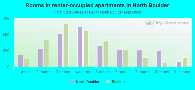 Rooms in renter-occupied apartments in North Boulder