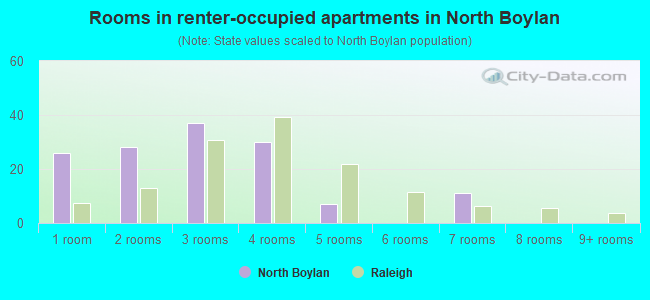 Rooms in renter-occupied apartments in North Boylan