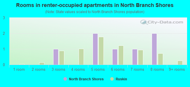 Rooms in renter-occupied apartments in North Branch Shores