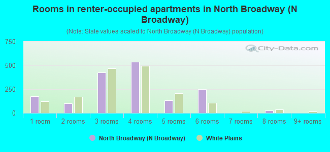 Rooms in renter-occupied apartments in North Broadway (N Broadway)