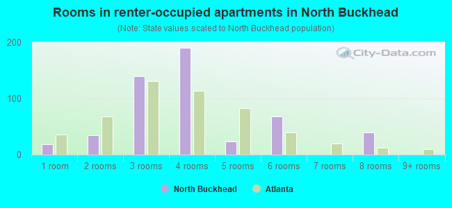 Rooms in renter-occupied apartments in North Buckhead