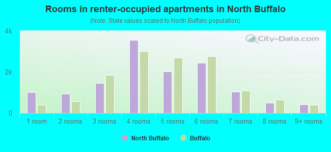 Rooms in renter-occupied apartments in North Buffalo