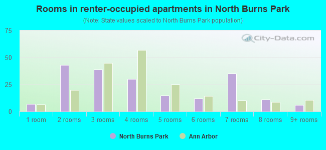 Rooms in renter-occupied apartments in North Burns Park