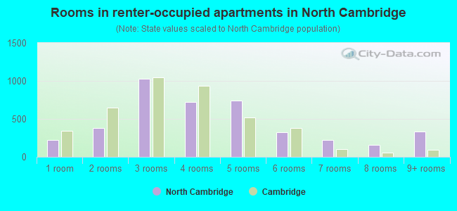Rooms in renter-occupied apartments in North Cambridge