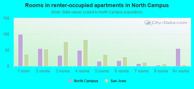 Rooms in renter-occupied apartments in North Campus