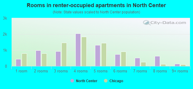 Rooms in renter-occupied apartments in North Center