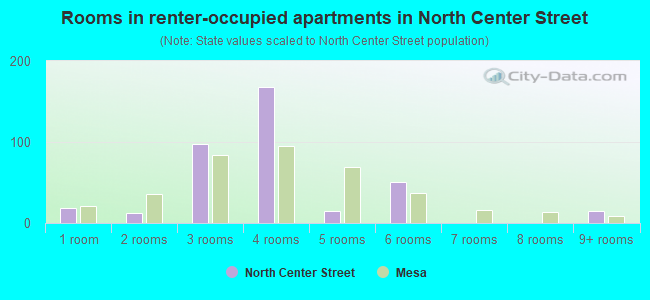 Rooms in renter-occupied apartments in North Center Street