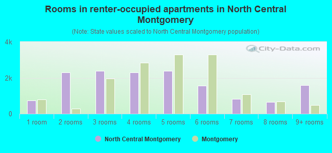 Rooms in renter-occupied apartments in North Central Montgomery