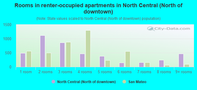 Rooms in renter-occupied apartments in North Central (North of downtown)