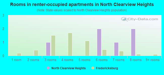 Rooms in renter-occupied apartments in North Clearview Heights