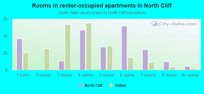 Rooms in renter-occupied apartments in North Cliff