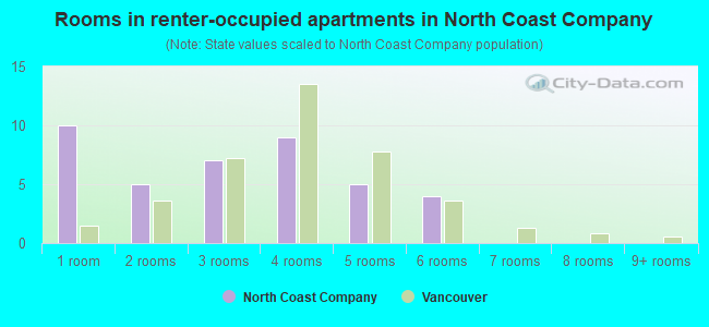 Rooms in renter-occupied apartments in North Coast Company