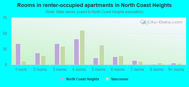 Rooms in renter-occupied apartments in North Coast Heights